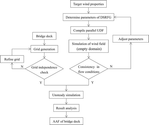 Figure 5. Workflow for the identification of the AAF of bridge decks.