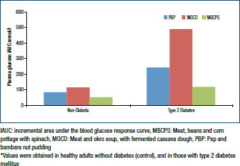 Figure 3: Mean incremental area under the blood glucose response curve for plasma glucose after the consumption of the test meals by non-diabetic and type 2 diabetes mellitus subjects*