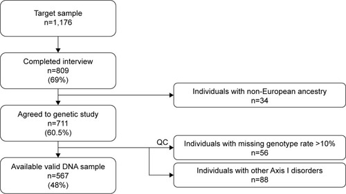 Figure 1 Granad∑p study sample and response rates.