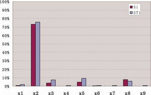 Figure 4. The contributions ratios of the nine uncertain input parameters to the uncertainty of the helium gas temperature at the outlet of the hot channel.