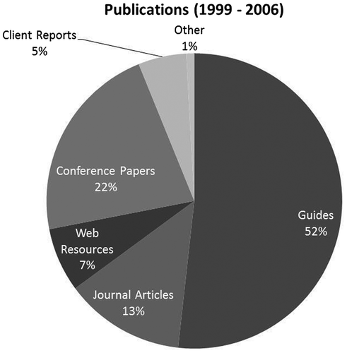 Figure 3. Publication types of the Australian Science and Technology Heritage Centre 1999–2006.