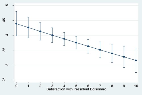 Figure 5. The predicted effect of satisfaction ratings with Bolsonaro on respondents’ belief that Covid-19 is the most important topic Brazil is currently facing