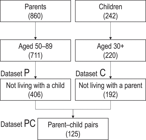 Figure 2. Sample selection and datasets.