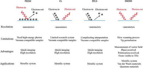 Figure 2. The comparison of four classical sub-wavelength approaches, including photon emission electron microscopy (PEEM), cathode-luminescence spectroscopy (CL), electron energy loss spectroscopy (EELS) and scanning near-field optical microscopy (SNOM).