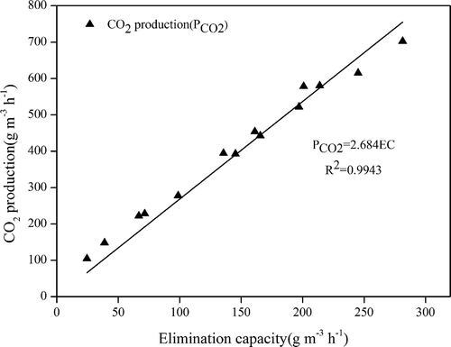 Figure 3. Production of carbon dioxide as a function of elimination capacity.