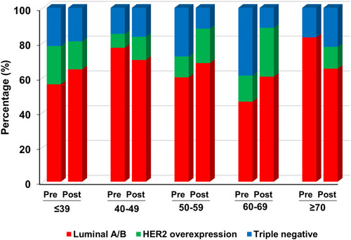 Figure 8 Age-specific distribution of surrogate breast cancer subtypes in KKU pre- and post-Pathum Raksa (2015–2020).