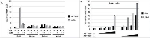 Figure 6. LoVo cells express relatively high Bcl-2 and Bcl-xL mRNA levels. ABT-199 and ABT-737 sensitize LoVo cells to Nutlin-induced apoptosis. A) mRNA levels for the different Bcl-2 family members were determined in LoVo and HCT116 cells treated with Nutlin (10 μM) and/or DZNep (10 μM) for 24 hrs. For each gene, the mRNA level in untreated HCT116 cells is given the value “1.0”, and everything else is plotted relative to that. B) LoVo cells were treated for 24 hrs with Nutlin alone (10 μM) or in combination with increasing amounts (1, 2.5, 5, and 10 μM) of either ABT-199 or ABT-737. Apoptosis was determined by the percentage of cells with sub-G1 DNA content.