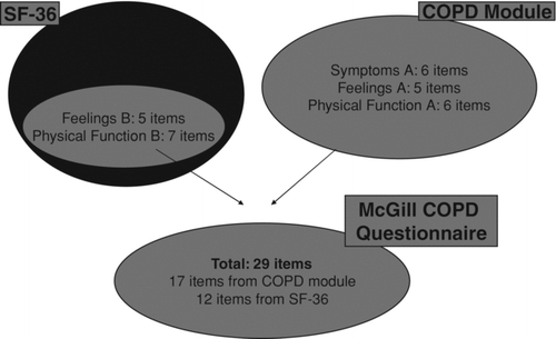 FIGURE 1  Composition of the McGill COPD Quality of Life Questionnaire.