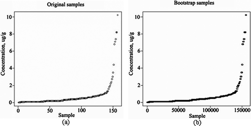 Figure 1. The distribution pattern of (a) original samples and (b) bootstrap samples of Cd content in coals from Guizhou province, China.