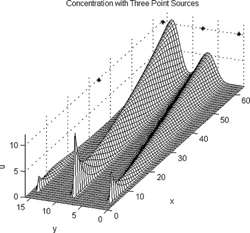 Figure 3. Three sources and four observations.