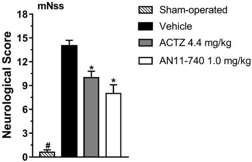 Figure 3. Effect of sub-chronic treatment with ACTZ and AN11-740 on neurological deficit, 24 h after pMCAo. mNSS test: the score is evaluated 24 h after pMCAo in sham-operated (n = 7), vehicle-treated (n = 4), ACTZ-treated (n = 4) and AN11-740-treated (n = 5) rats. Data are expressed as mean ± SEM, one-way ANOVA followed by Newman-Keuls post hoc test: #p < 0.001 sham-operated rats vs. vehicle- ACTZ- AN11-740-treated rats; *at least p < 0.01 ACTZ- and AN11-740-treated rats vs. vehicle-treated rats.