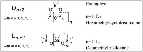 Figure 1. Nomenclature of cyclic and linear dimethylsiloxanes.