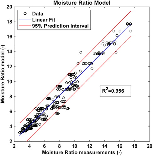 Figure 1. The fit of the model for moisture ratio and the corresponding experimental data is shown. A linear fit with R2 value and 95% prediction interval is also shown, the slope of the linear fit is 1.01.