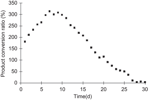 Figure 7.  The continuous monosialotetrahexosylganglioside (GM1) product conversion ratio in packed-bed reactor at the optimized conditions.