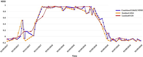 Figure 8. Illustration demonstrating the combined use of Landsat 8 (L8) and Sentinel 2 (S2) NDSI per pixel.