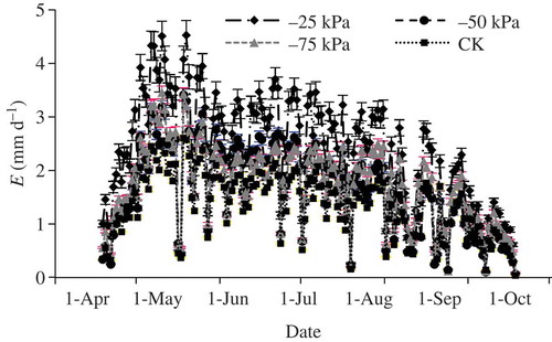 Figure 4. Mean daily transpiration of Populus tomentosa on a ground area basis (E) under different treatments in 2010