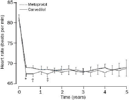 Figure 2 Heart rate during treatment in the COMET trial. Copyright © 2003. Reproduced with permission from Poole-Wilson PA, Swedberg K, Cleland JG, etal. 2003. Comparison of carvedilol and metoprolol on clinical outcomes inpatients with chronic heart failure in the Carvedilol Or Metoprolol EuropeanTrial (COMET): randomised controlled trial. Lancet, 362:7–13.