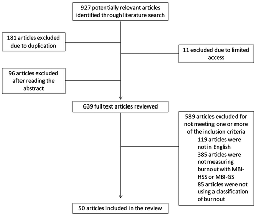 Figure 1. Review selection process and results.