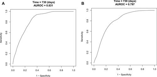 Figure 4 ROC curves of the nomogram in development cohort and validation cohort. (A) From the development cohort and (B) From the validation cohort. The black line represented the performance of the nomogram. The x-axis is the false positive rate of risk prediction, and the y-axis is the true positive rate of risk prediction.