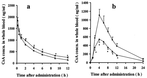 Figure 1. Whole blood concentrations of CsA after (a) intravenous administration of 1.25 mg kg−1 and (b) oral administraion of 5 mgkg−1:• control rats; ▴ ARF rats. Each symbol with bar represents the mean ± s.e.,. of 5 to 6 experiments. *p < 0.005. **p < 0.01 compared with control by unpaired t-test.