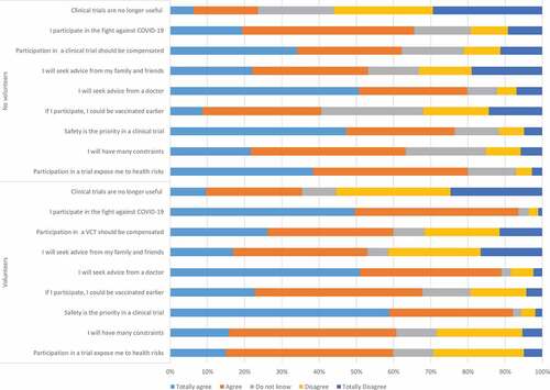 Figure 2. Attitudes toward participation in a COVID-19 vaccine clinical trial in 2,200 no volunteers, and 856 potential volunteers.