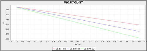Figure 4 Moderation – WOJC*QL-ST.