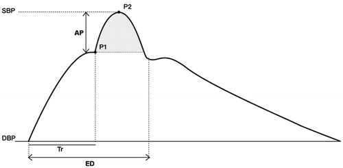 Figure 1. Schematic representation of a typical aortic pulse pressure waveform. SBP: systolic blood pressure; DBP: diastolic blood pressure; AP: augmentation pressure; P1: pressure of the first systolic peak; P2: pressure of the second systolic peak; Tr: transit time of the reflected wave; ED: systolic ejection duration.