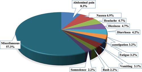 Figure 1. Percentages of the most common reported ADRs (n = 2489).