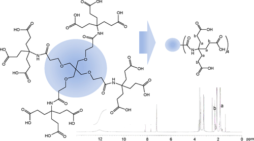 Figure S1 1H nuclear magnetic resonance spectra for the dendrimer molecule.Note: Peaks of a and b was indicated methylene protons of dendrimer core.