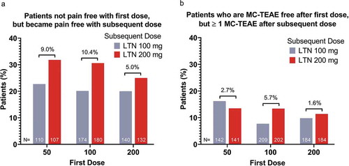 Figure 4. Incidence of pain-free patients after the subsequent dose among patients who were not pain-free after the initial dose (a); incidence of patients not MC-TEAE free after the subsequent dose among patients who were MC-TEAE free after the initial dose (b)