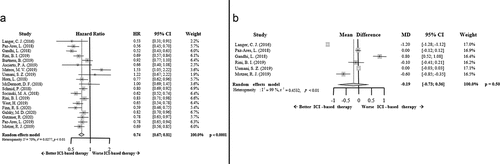 Figure 2. Forrest plot diagrams: Hazard ratio (HR) with 95% confidence interval (CI) for progression-free survival between arms (a); Mean difference (MD) with 95% CI for time-to-response between arms (b)