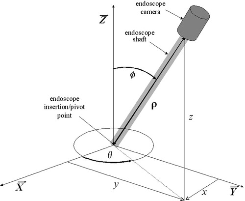 Figure 6. Endoscope manipulator kinematics in spherical and Cartesian coordinates.