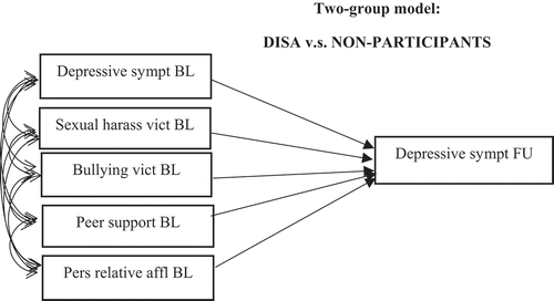 Figure 3. Step 2 of the analysis; two-group comparisons: differences between DISA participants and non-participants in terms of the effect of baseline covariates on depressive symptoms at follow-up. (Error terms have been omitted to avoid clutter.) Controlled for family affluence.