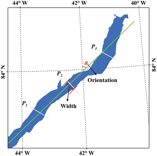 Figure 3. Schematic diagram of geometrical characteristics of the lead (filled in blue), where the width and orientation of the lead are shown. The green line is the best-fitting line segment for lead pixels, and the grey lines show profiles where the widths of the lead at quartile points of the best-fitting line segment are located.