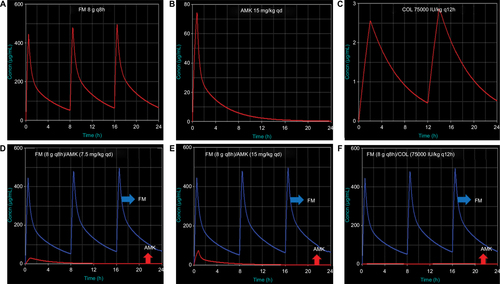 Figure S1 (A–F) The time–concentration curves of antibiotics in the Pharmacokinetics Auto Simulation System 400.