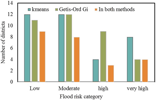 Figure 11. Number of districts within four flood risk zones identified from k-means, Getis-Ord Gi* and districts in same risk category in both methods.