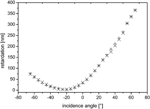 Figure 5 (x) Retardation of a 1.1 µm thick film of compound 1 depending on the incidence angle after thermal treatment on ZLI‐2650 polyimide layer. (+) is a fit of a negatively uniaxial tilted model to the data. The values for incidence angles from 35°–50° were determined at a azimuth differing by 6° from the linear eigenpolarisation and were excluded from the fitting procedure.
