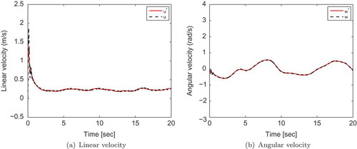 Figure 4. Velocity command and actual velocity in the presence of sinusoidal disturbances