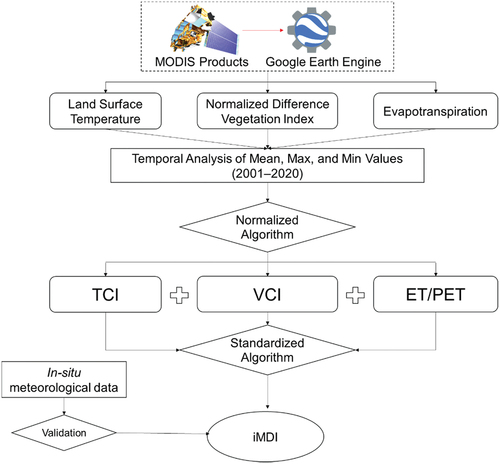 Figure 3. The flowchart of integrated multivariate drought index computation based on MODIS data.