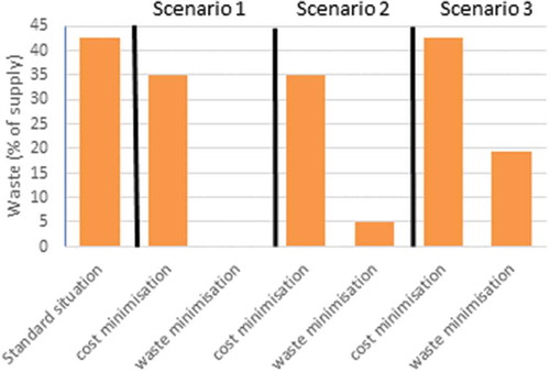 Figure 6. Waste percentages in the standard situation and after optimising the different scenarios.