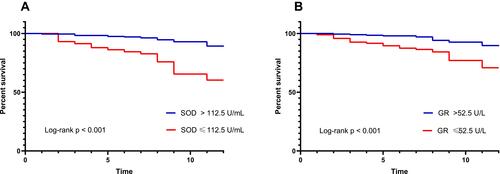 Figure 3 Kaplan–Meier analyses of one-year survival based on optimal serum levels of SOD (112.5 U/mL) and GR (52.5 U/L). (A) Kaplan–Meier analysis showed that SOD values of 112.5 U/mL significantly differentiated patients who died within one year and survived more than one year (p < 0.001), (B) SOD values of 52.5 U/L significantly differentiated patients who died within one year and survived more than one year (p < 0.001).