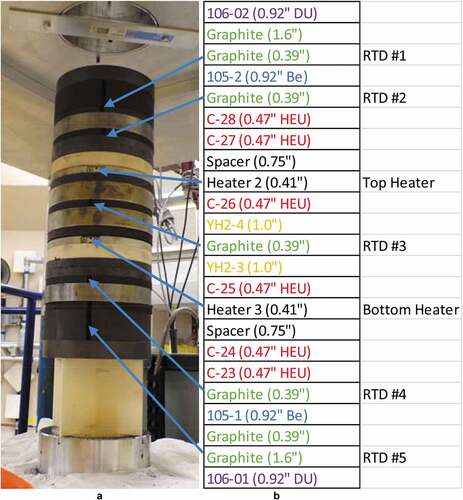 Fig. 3. Configuration 2 (a) core column picture before heater controller and RTDs were installed, and (b) diagram defining each piece and labels where the RTDs were installed.