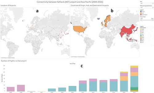 Figure 8. Overview level dashboard interface for representing airport connectivity: (a) a map representing the location of the involved airports, (b) a map representing the involved countries, (c) a stacked bar chart representing the temporal distribution and encoded attribute information regarding the number of flights per hub airport.