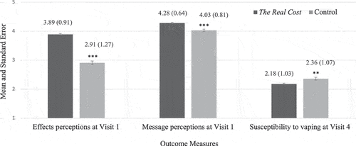 Figure 2. Experimental comparison of two types of perceived message effectiveness at Visit 1 and susceptibility to vaping at Visit 4.