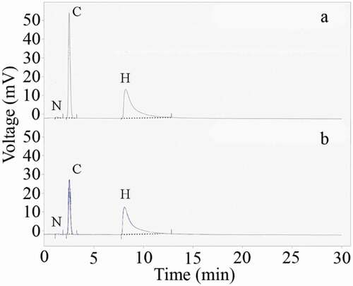 Figure 5. CHNS chromatogram of the uncontrolled (a) and controlled (b) synthesized nanoparticles.