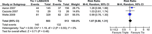 Figure 6.  Pooled estimate for adverse event. Tio = tiotropium, LABA = long-acting beta-agonist bronchodilator; ICS = inhaled corticosteroid; CI = confidence interval.