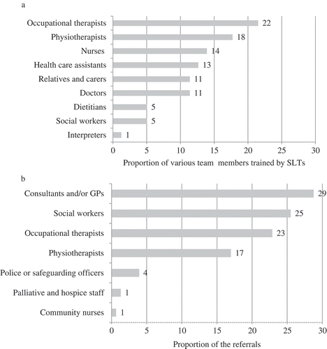 Figure 2. Proportion of team members trained by SLTs to support capacity assessment in PWA (upper panel, a), and proportion of referrals from various team members who sought SLTs’ support for capacity assessments in PWA (lower panel, b).