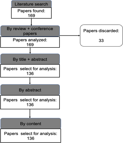 Figure 1. Selection process of articles on the use of BC in the AD of organic waste published between 2011 and 2022.