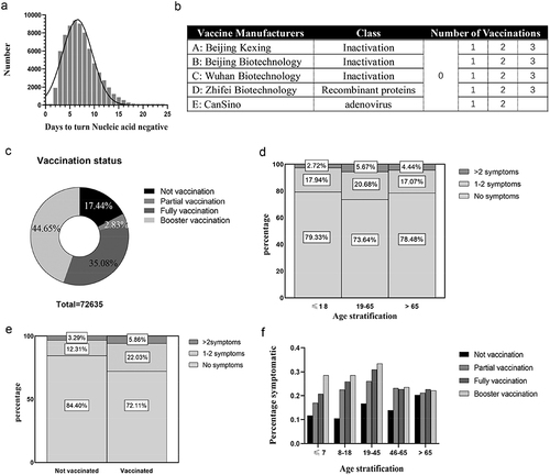 Figure 1 Vaccination status and its relevance to symptoms: (a) distribution of days to turn nucleic acid negative, (b) manufacturers and classes of vaccines patients received, and numbers of doses of booster doses, (c) percentage of patients received different doses of vaccination, stratification of age (d) or vaccination (e) due to different numbers of symptoms, and (f) stratification of age due to vaccination status.