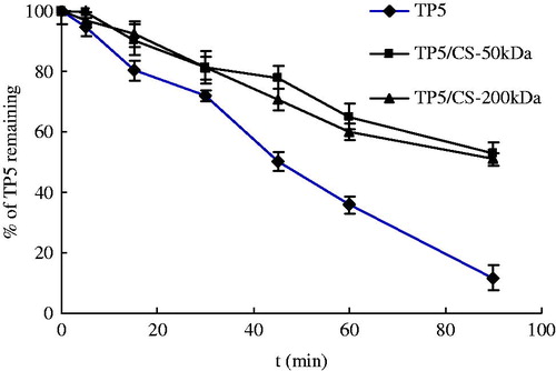 Figure 7. Influence of chitosan-TP5 complex on the stability of TP5 in BALF.
